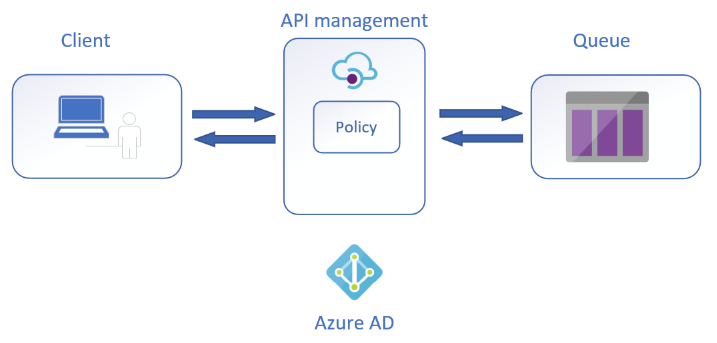 Expose inbox endpoint via API management